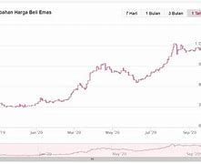 Harga Emas Taiwan 9999 Hari Ini